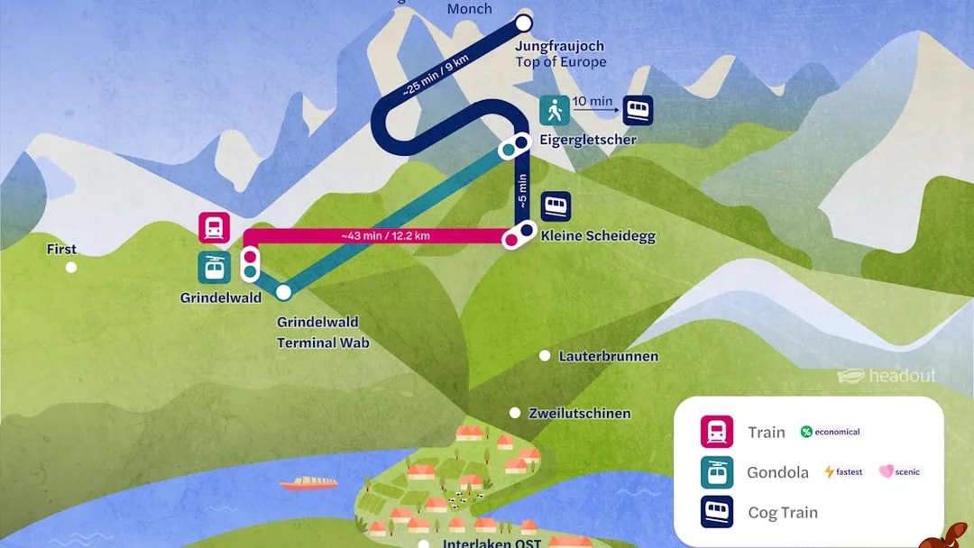 Map of travel routes from Grindelwald to Jungfraujoch via Kleine Scheidegg, showing train and gondola options.