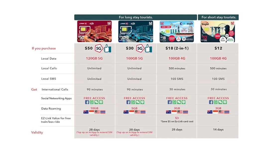 Singtel prepaid SIM card options for tourists, featuring data, calls, and SMS packages.